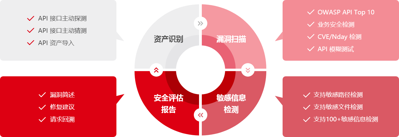 瑞数 API 安全扫描器