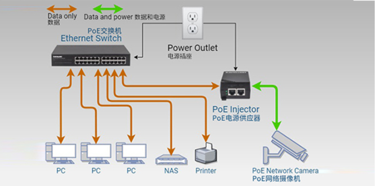 数据通信 PoE 交换机解决方案
