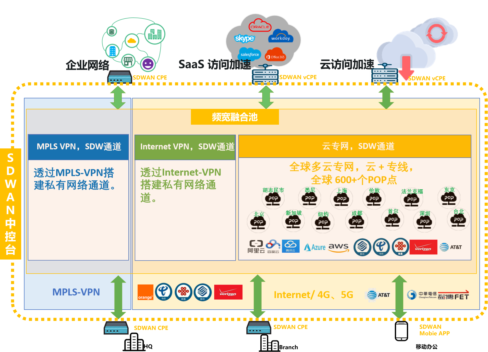 线路融合池方案