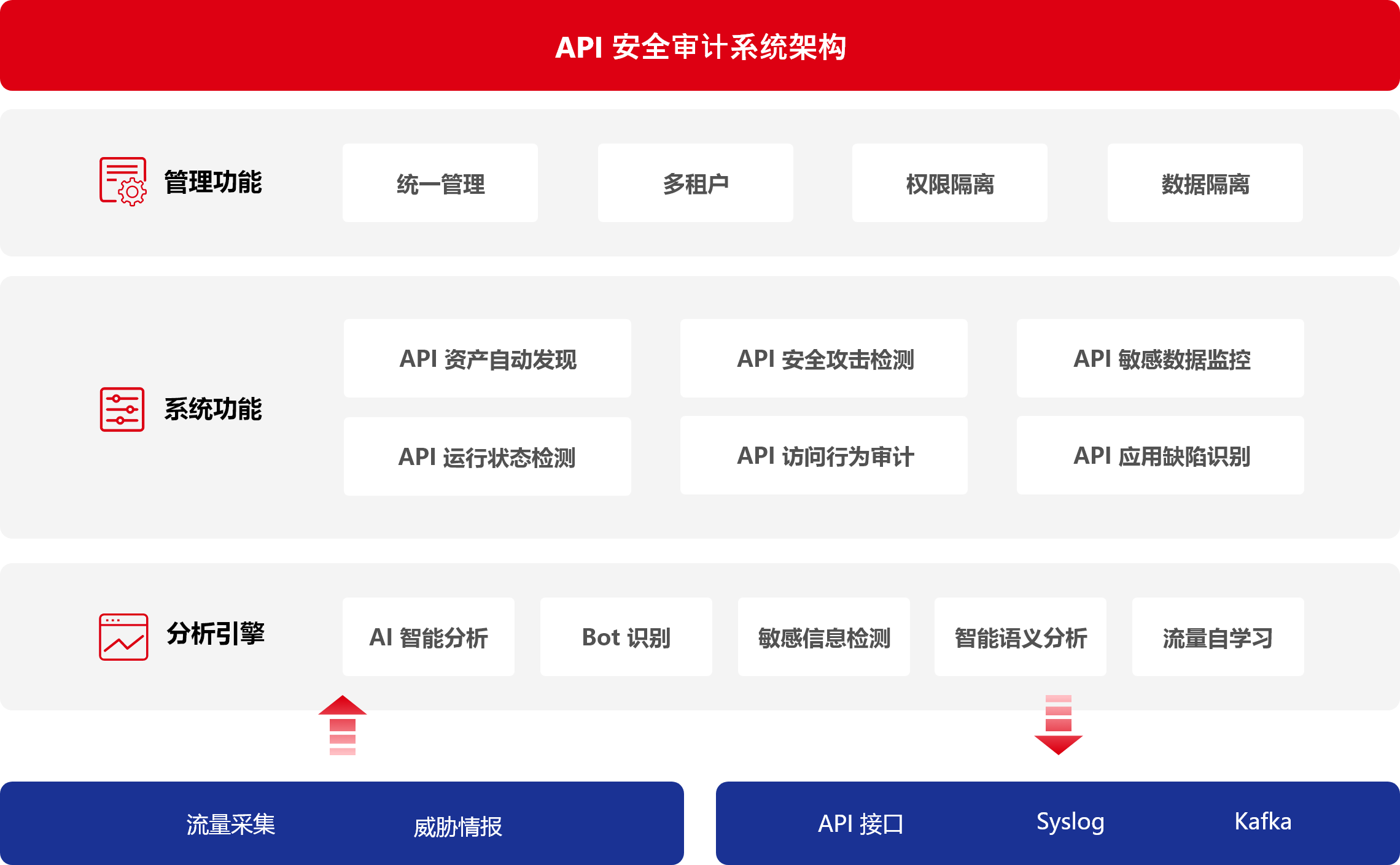  瑞数 API 安全审计系统