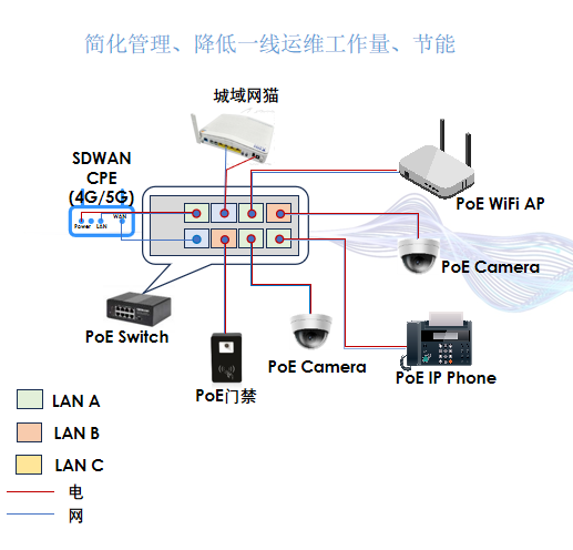 多外点组网方案：SDWAN+自愈型以太网